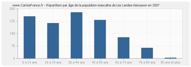 Répartition par âge de la population masculine de Les Landes-Genusson en 2007